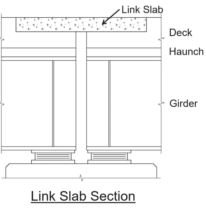 An illustration showing how a link slab works by being placed over a bridge deck joint.